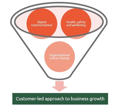 A funnel graphic illustrating how Ben's digital transformation, health, safety and wellbeing, and organisational culture change experience have led to our customer-led approach to business growth