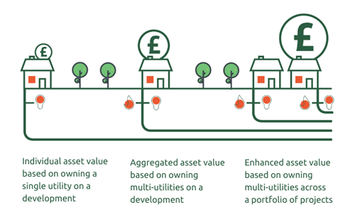 Graphic illustrating the differences between individual, aggregated and enhanced asset value